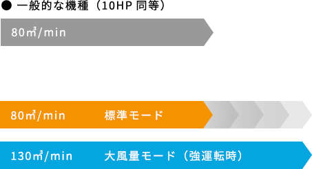 ● 一般的な機種（10HP同等）80㎥/min ● エリア空調気10HP 80㎥/min（標準モード） 130㎥/min（大風量モード（強運転時））
